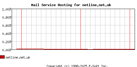 netline.net.uk MX Hosting Market Share Graph