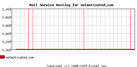 netmotivated.com MX Hosting Market Share Graph