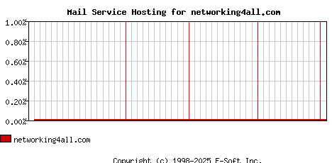 networking4all.com MX Hosting Market Share Graph