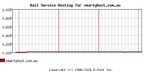 smartyhost.com.au MX Hosting Market Share Graph