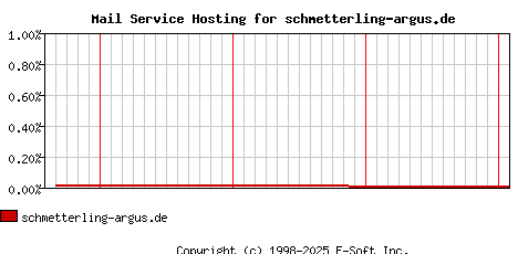 schmetterling-argus.de MX Hosting Market Share Graph