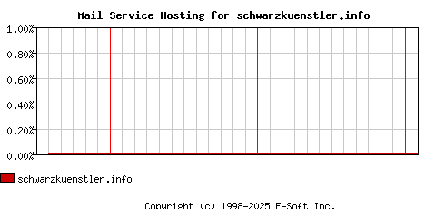schwarzkuenstler.info MX Hosting Market Share Graph
