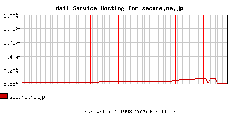 secure.ne.jp MX Hosting Market Share Graph