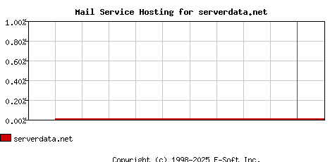 serverdata.net MX Hosting Market Share Graph