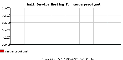 serverproof.net MX Hosting Market Share Graph