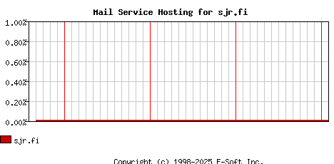 sjr.fi MX Hosting Market Share Graph