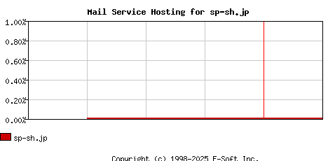 sp-sh.jp MX Hosting Market Share Graph