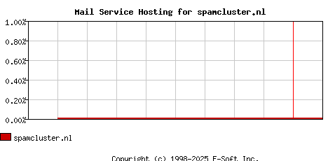 spamcluster.nl MX Hosting Market Share Graph