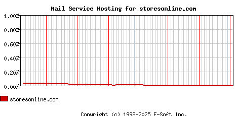 storesonline.com MX Hosting Market Share Graph