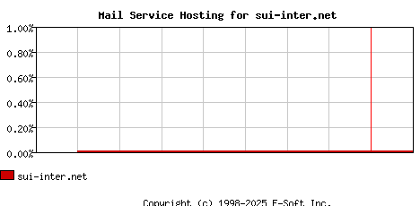 sui-inter.net MX Hosting Market Share Graph
