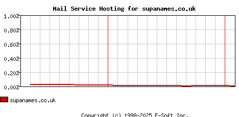 supanames.co.uk MX Hosting Market Share Graph