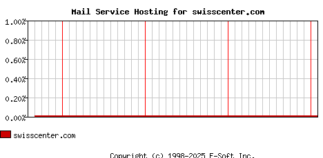 swisscenter.com MX Hosting Market Share Graph