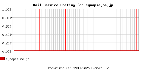 synapse.ne.jp MX Hosting Market Share Graph