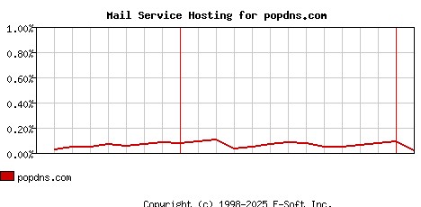 popdns.com MX Hosting Market Share Graph