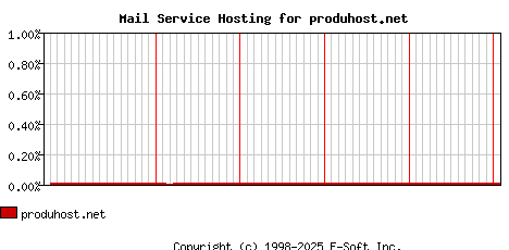 produhost.net MX Hosting Market Share Graph