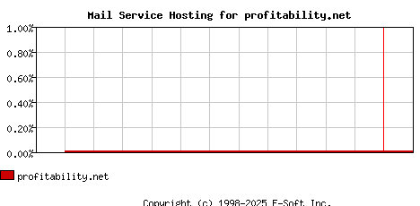 profitability.net MX Hosting Market Share Graph