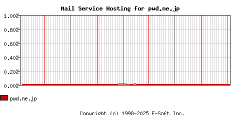 pwd.ne.jp MX Hosting Market Share Graph