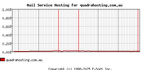 quadrahosting.com.au MX Hosting Market Share Graph