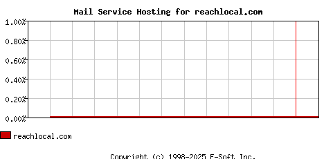 reachlocal.com MX Hosting Market Share Graph