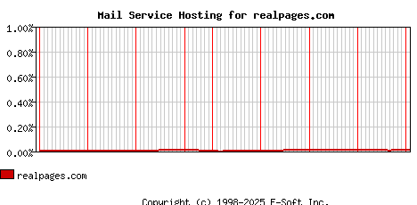 realpages.com MX Hosting Market Share Graph