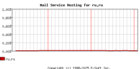 ru.ru MX Hosting Market Share Graph