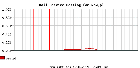 waw.pl MX Hosting Market Share Graph
