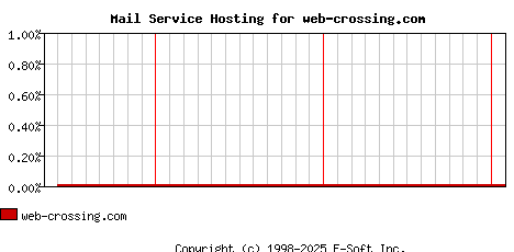 web-crossing.com MX Hosting Market Share Graph