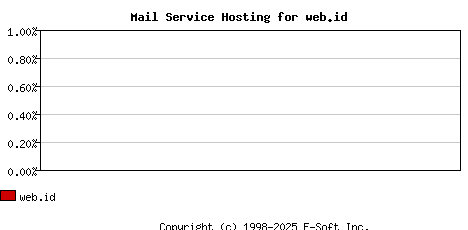 web.id MX Hosting Market Share Graph