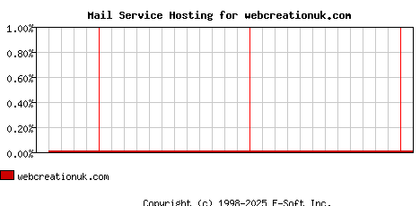 webcreationuk.com MX Hosting Market Share Graph