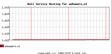 webawere.nl MX Hosting Market Share Graph