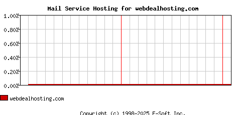webdealhosting.com MX Hosting Market Share Graph