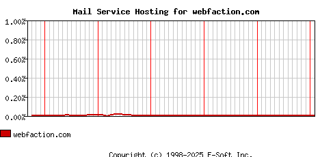 webfaction.com MX Hosting Market Share Graph