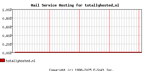 totallyhosted.nl MX Hosting Market Share Graph