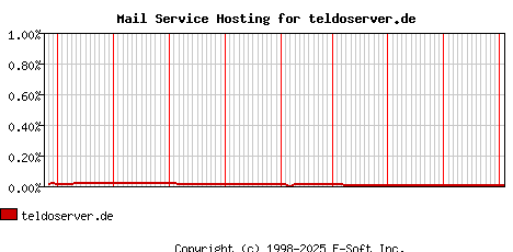 teldoserver.de MX Hosting Market Share Graph