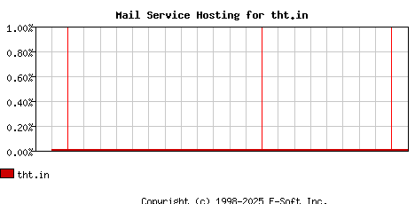 tht.in MX Hosting Market Share Graph