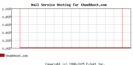 thwebhost.com MX Hosting Market Share Graph