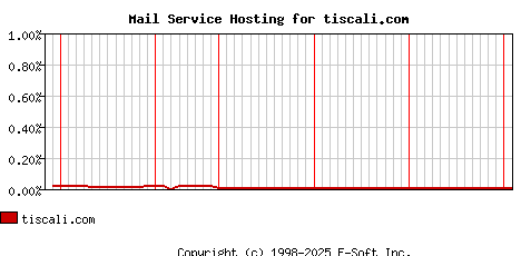 tiscali.com MX Hosting Market Share Graph