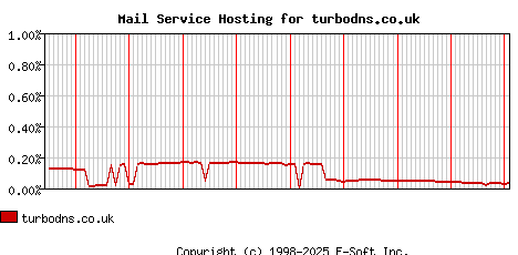 turbodns.co.uk MX Hosting Market Share Graph