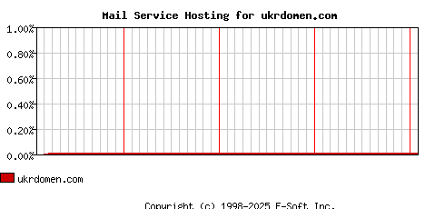 ukrdomen.com MX Hosting Market Share Graph
