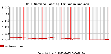 verio-web.com MX Hosting Market Share Graph