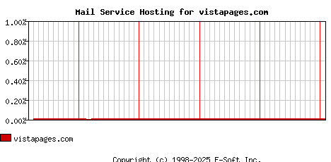 vistapages.com MX Hosting Market Share Graph
