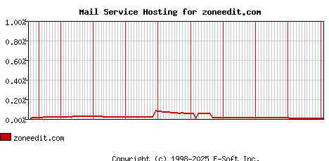 zoneedit.com MX Hosting Market Share Graph
