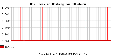 100mb.ru MX Hosting Market Share Graph