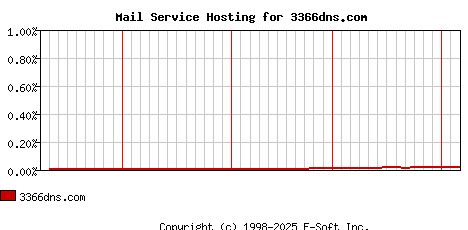 3366dns.com MX Hosting Market Share Graph