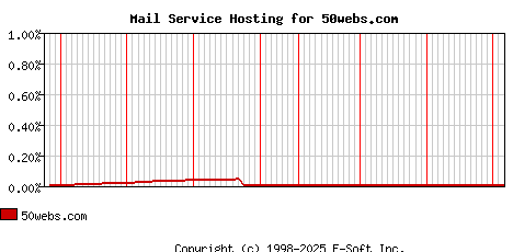 50webs.com MX Hosting Market Share Graph