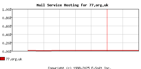77.org.uk MX Hosting Market Share Graph