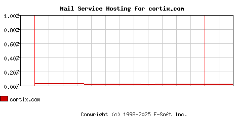 cortix.com MX Hosting Market Share Graph