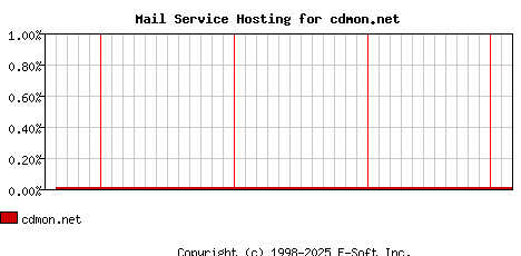 cdmon.net MX Hosting Market Share Graph