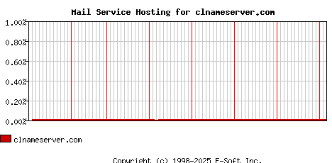 clnameserver.com MX Hosting Market Share Graph