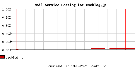 cscblog.jp MX Hosting Market Share Graph
